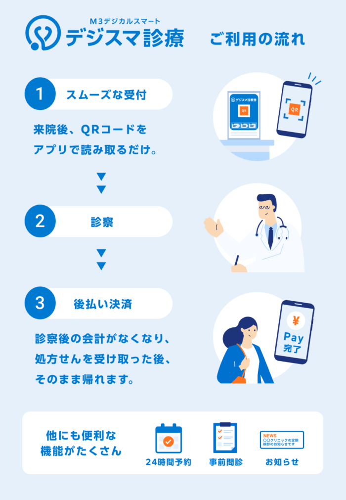 デジスマ診療の流れ